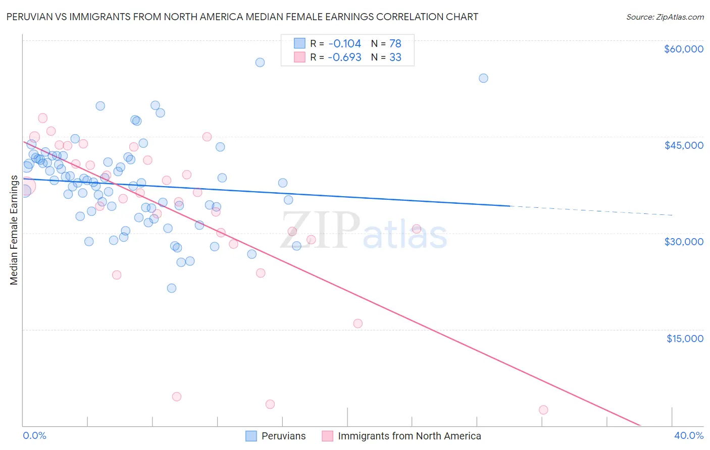 Peruvian vs Immigrants from North America Median Female Earnings