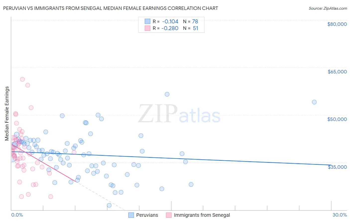 Peruvian vs Immigrants from Senegal Median Female Earnings