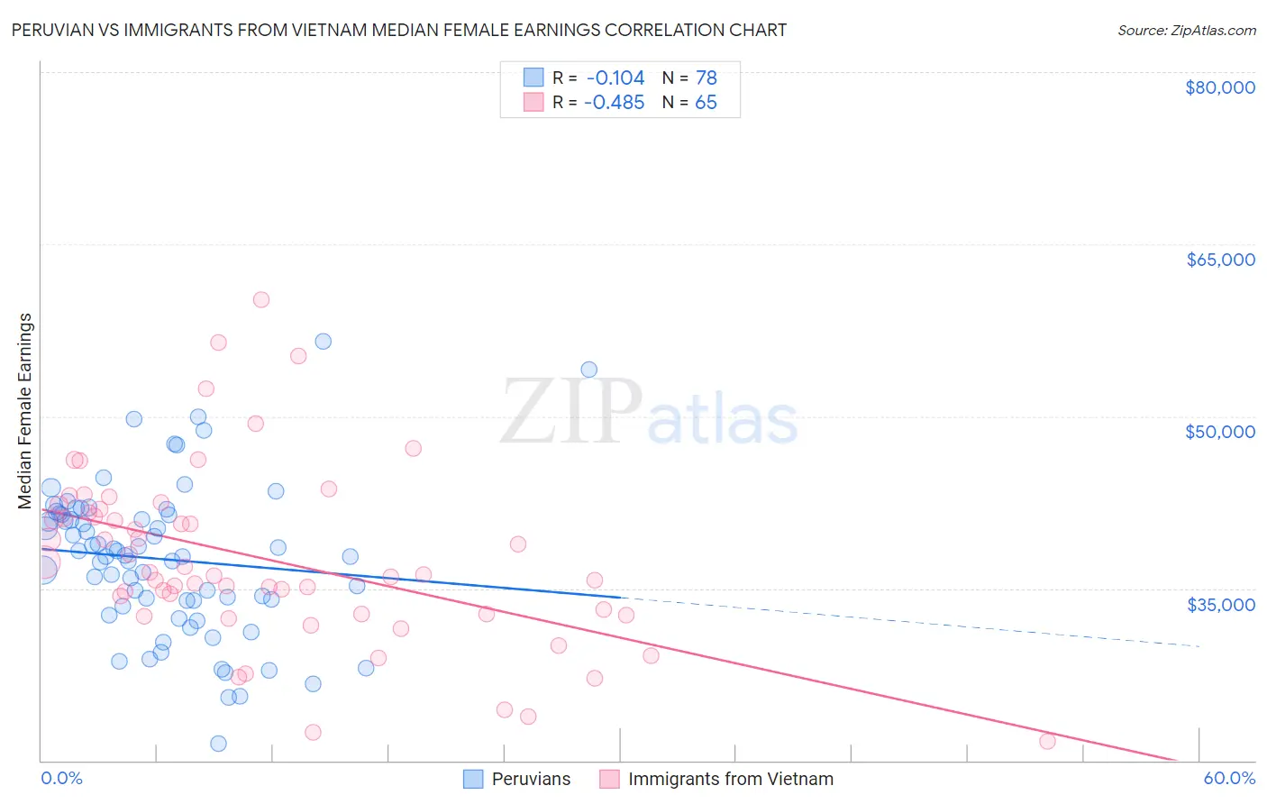 Peruvian vs Immigrants from Vietnam Median Female Earnings