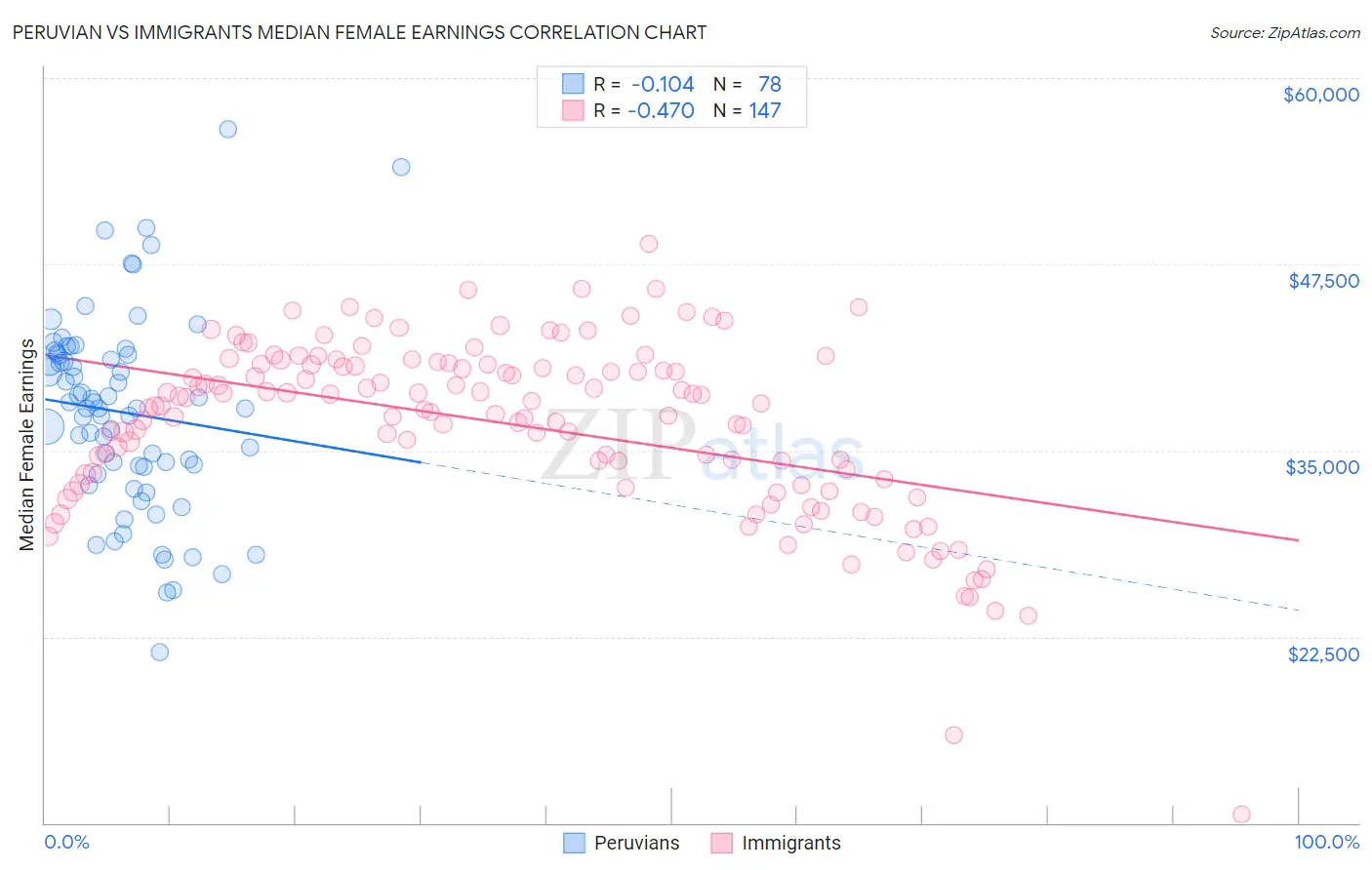 Peruvian vs Immigrants Median Female Earnings