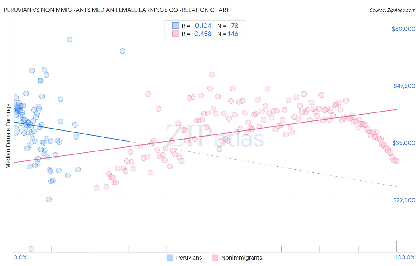 Peruvian vs Nonimmigrants Median Female Earnings