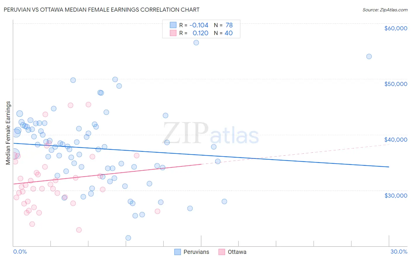 Peruvian vs Ottawa Median Female Earnings