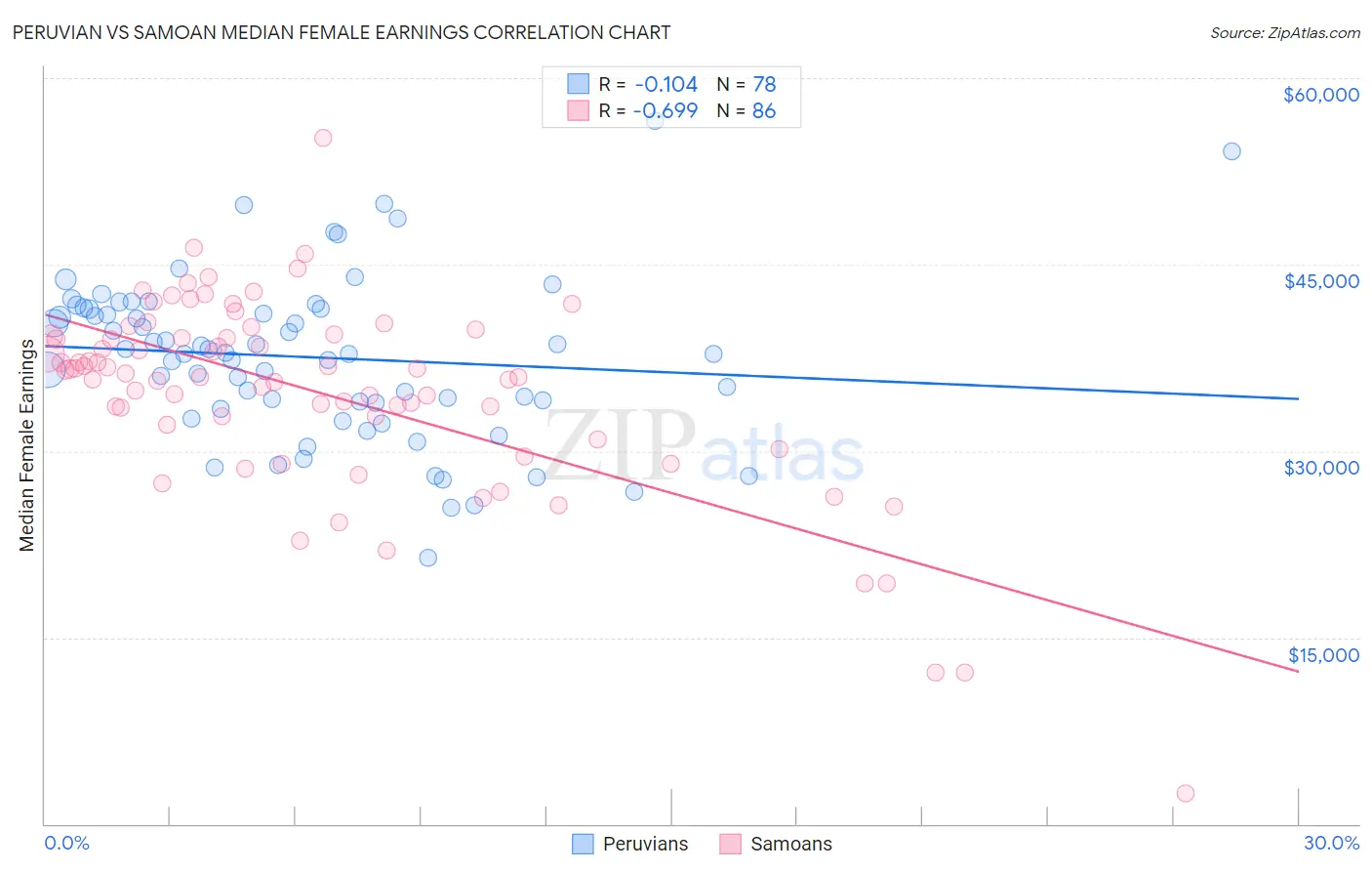 Peruvian vs Samoan Median Female Earnings