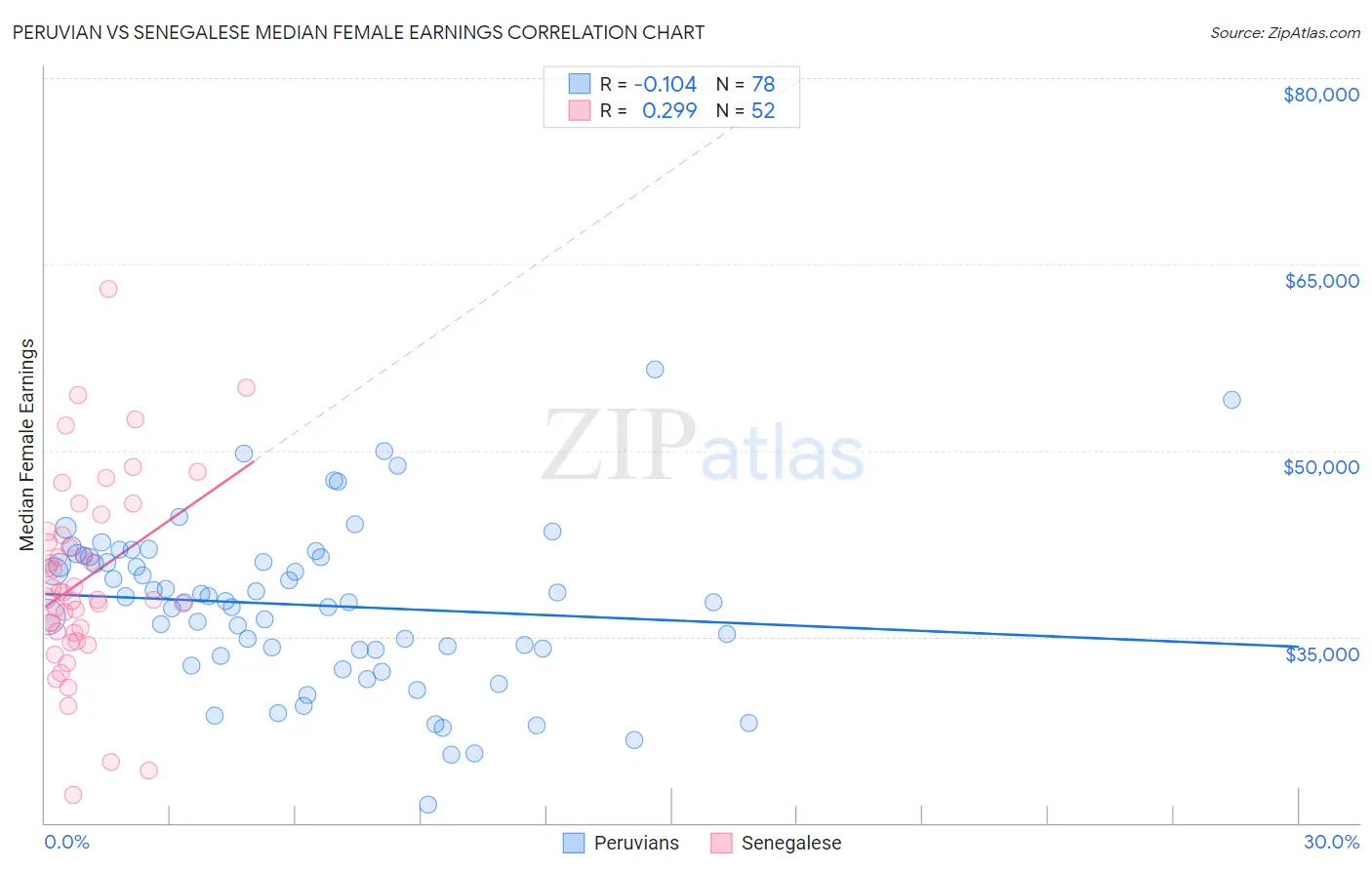 Peruvian vs Senegalese Median Female Earnings