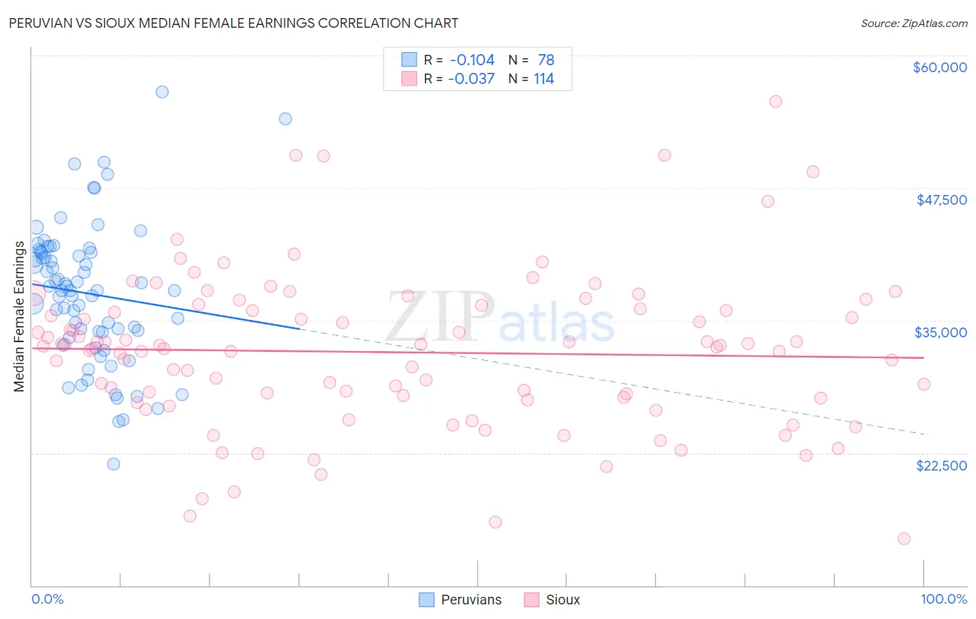 Peruvian vs Sioux Median Female Earnings