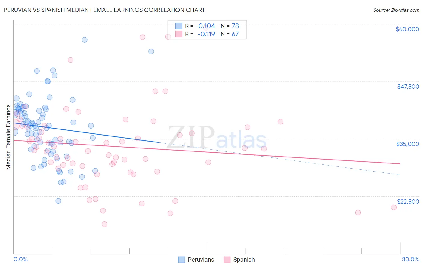 Peruvian vs Spanish Median Female Earnings