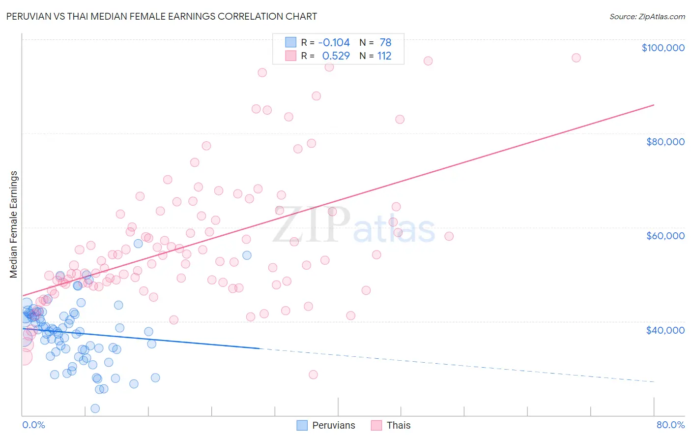 Peruvian vs Thai Median Female Earnings