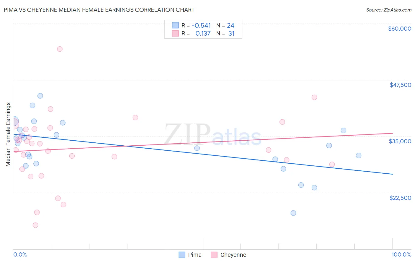 Pima vs Cheyenne Median Female Earnings