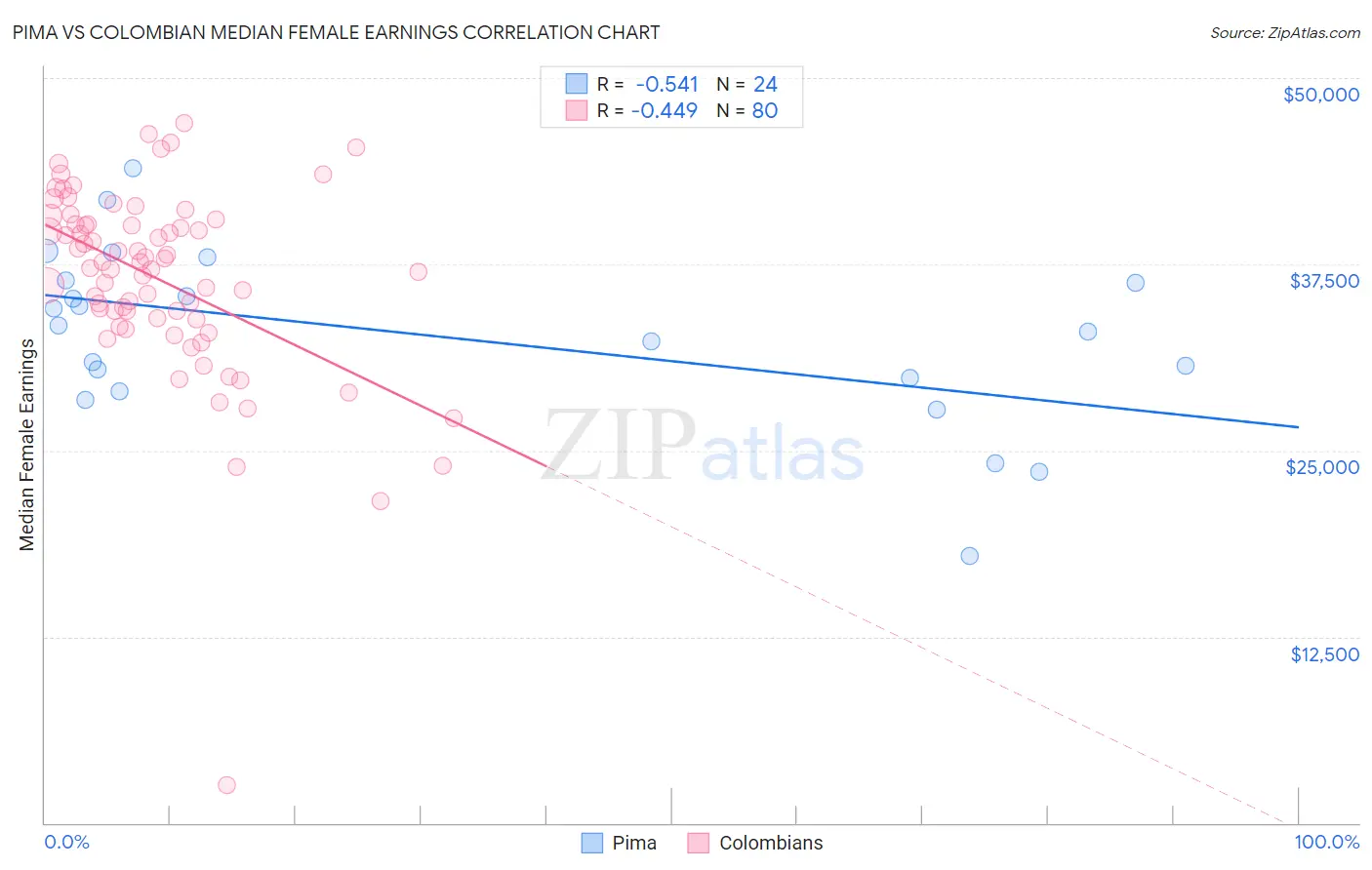 Pima vs Colombian Median Female Earnings