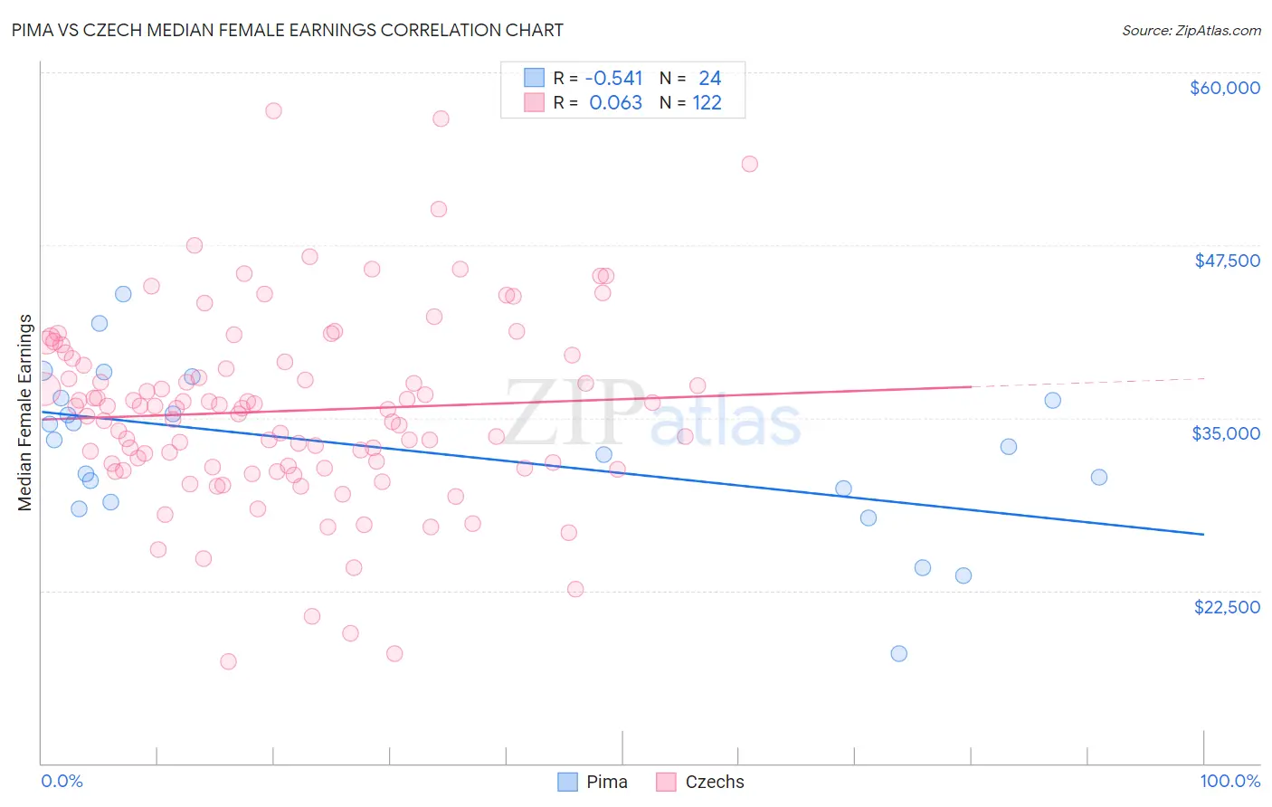 Pima vs Czech Median Female Earnings