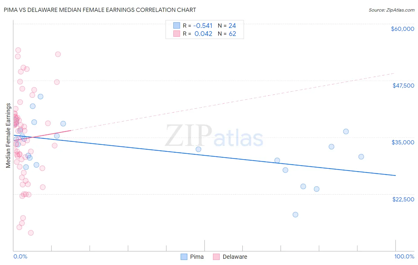 Pima vs Delaware Median Female Earnings