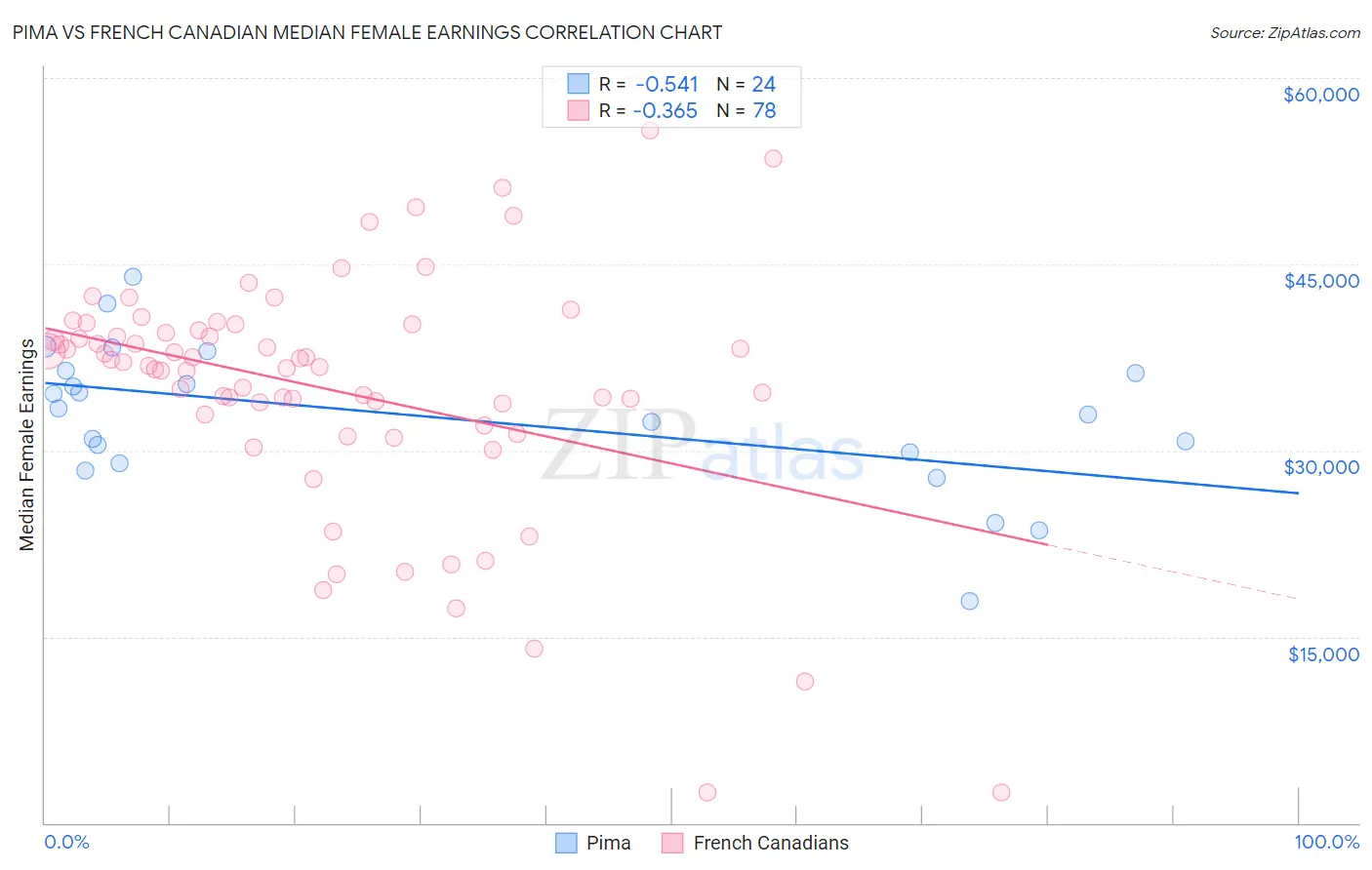 Pima vs French Canadian Median Female Earnings