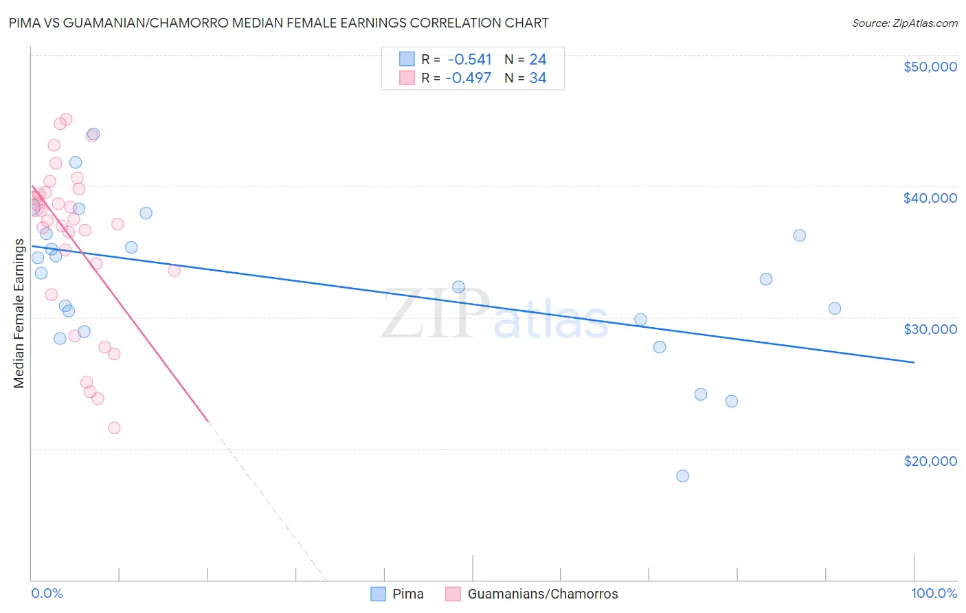 Pima vs Guamanian/Chamorro Median Female Earnings