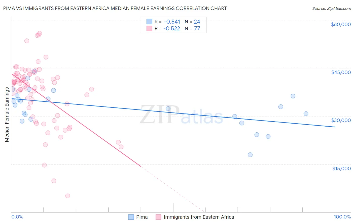 Pima vs Immigrants from Eastern Africa Median Female Earnings