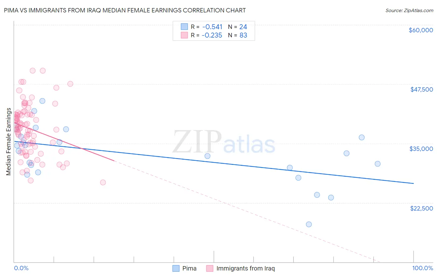 Pima vs Immigrants from Iraq Median Female Earnings