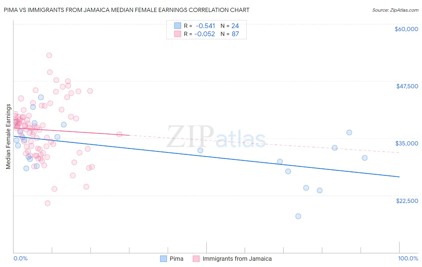 Pima vs Immigrants from Jamaica Median Female Earnings