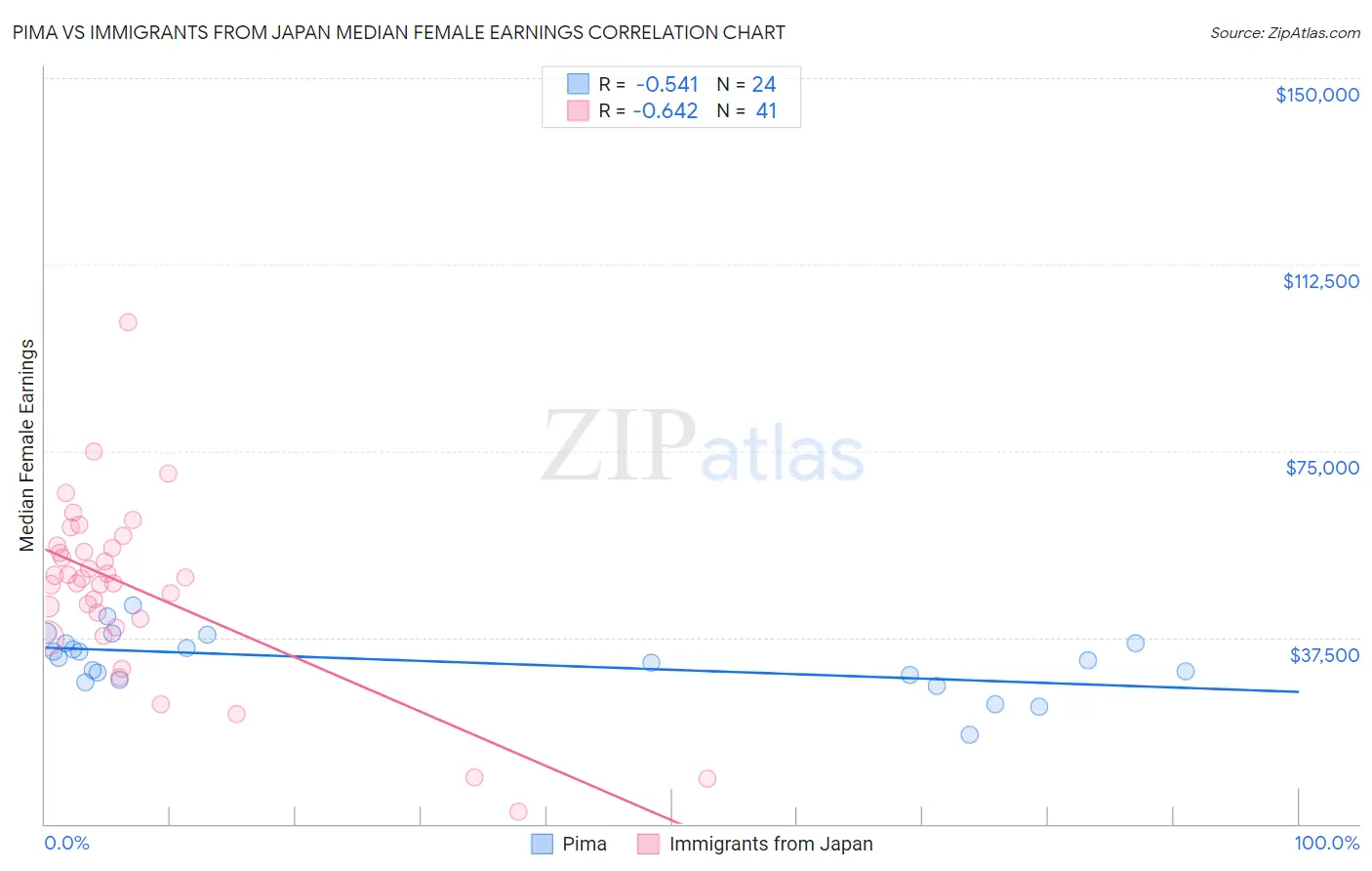 Pima vs Immigrants from Japan Median Female Earnings