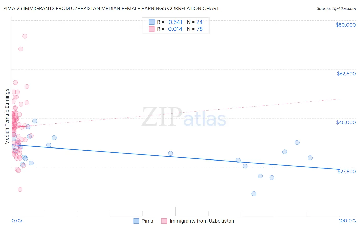 Pima vs Immigrants from Uzbekistan Median Female Earnings