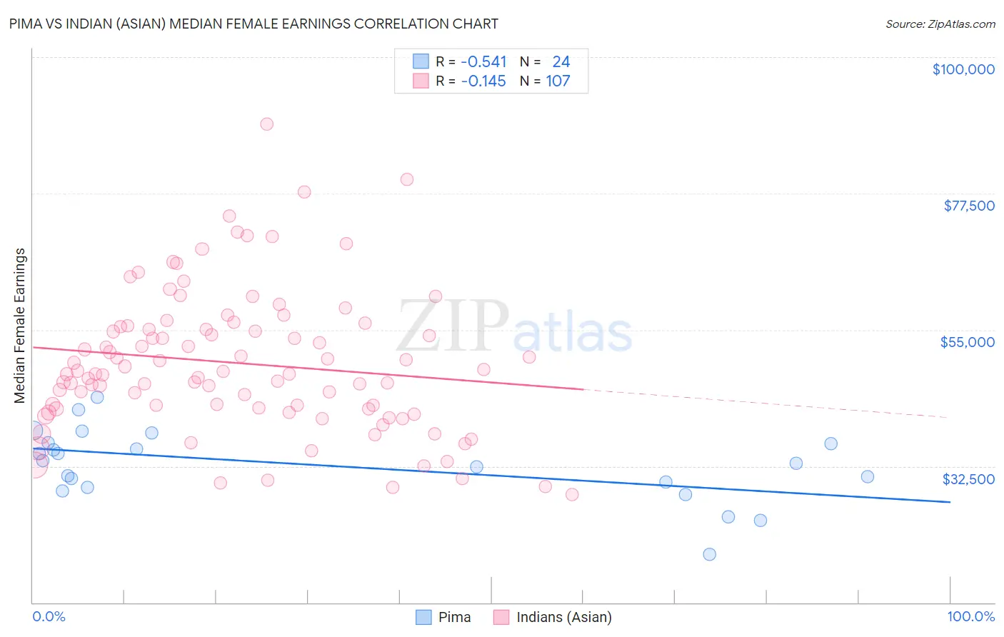 Pima vs Indian (Asian) Median Female Earnings