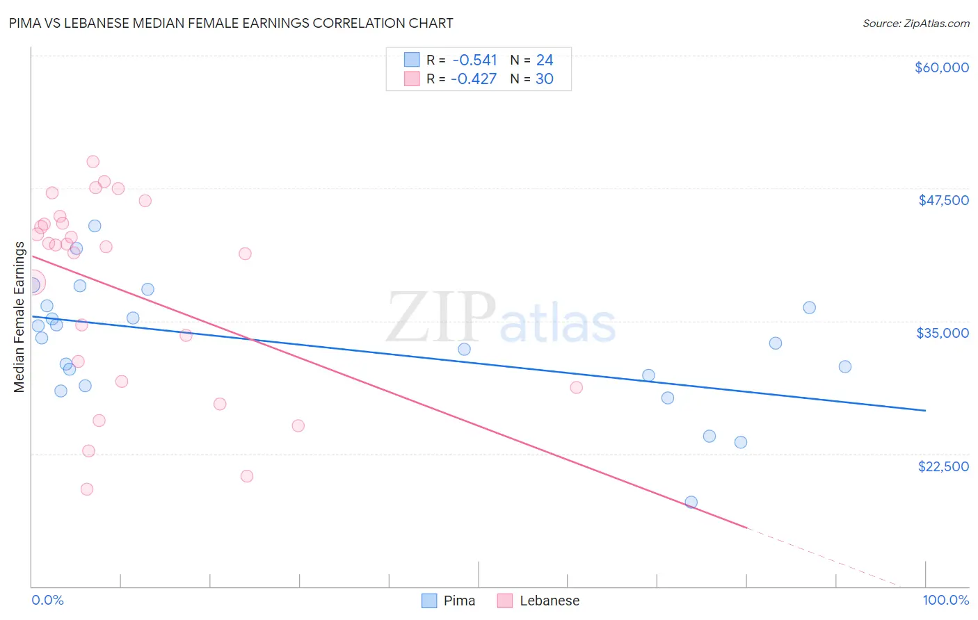 Pima vs Lebanese Median Female Earnings