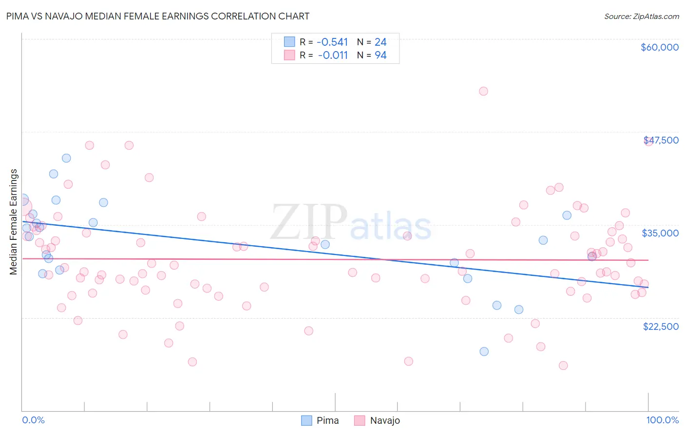 Pima vs Navajo Median Female Earnings