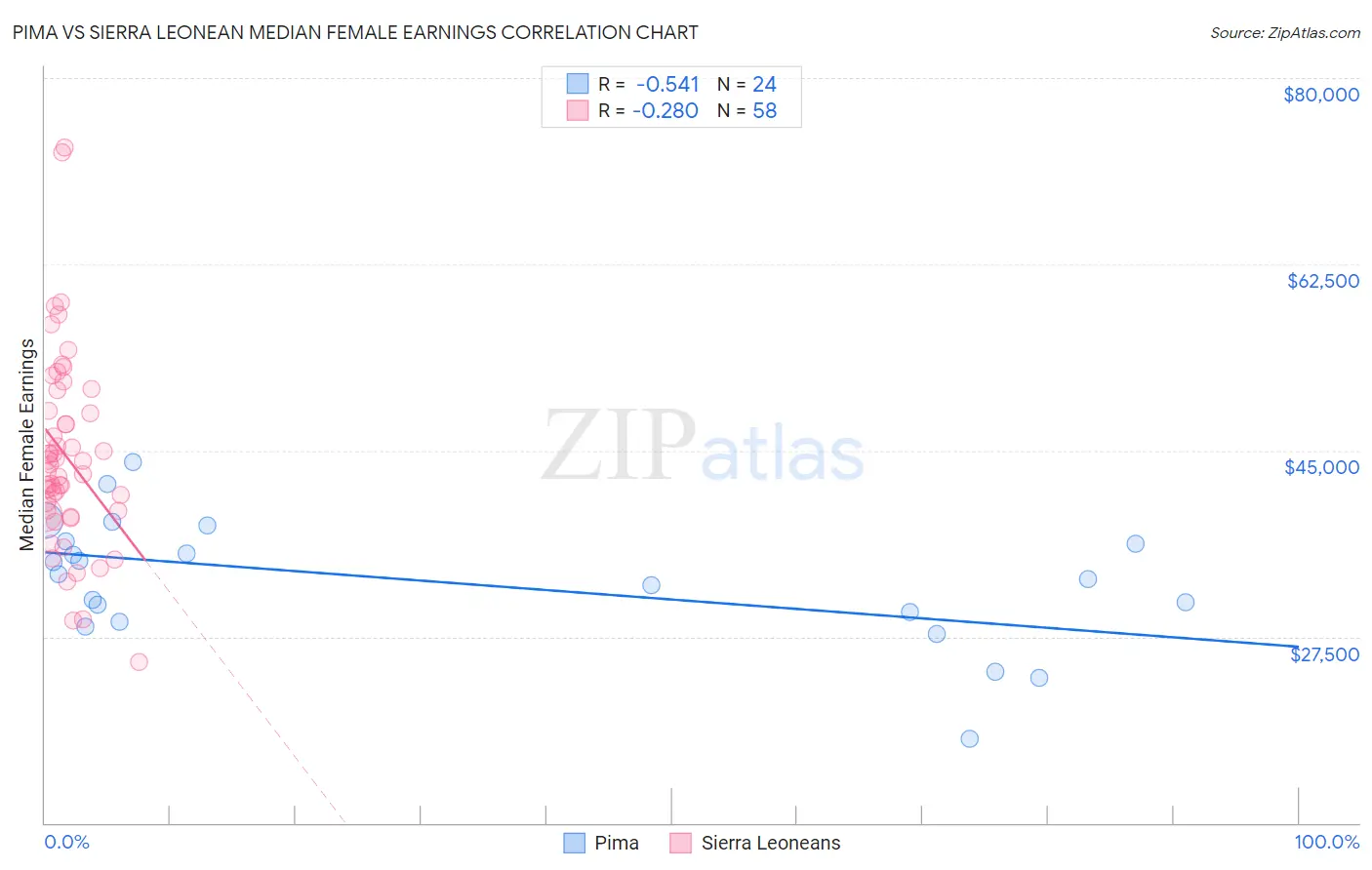 Pima vs Sierra Leonean Median Female Earnings