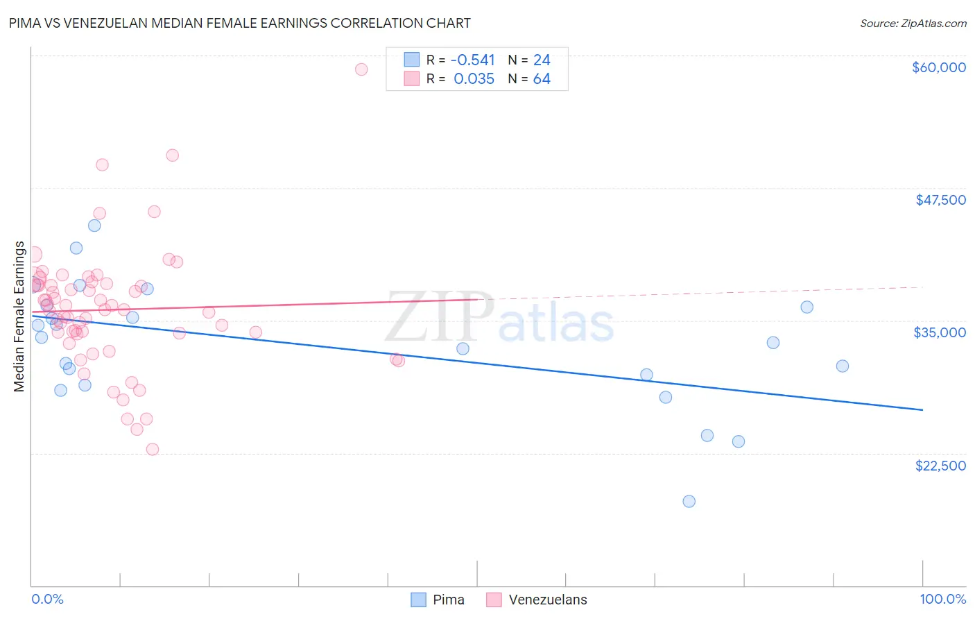 Pima vs Venezuelan Median Female Earnings