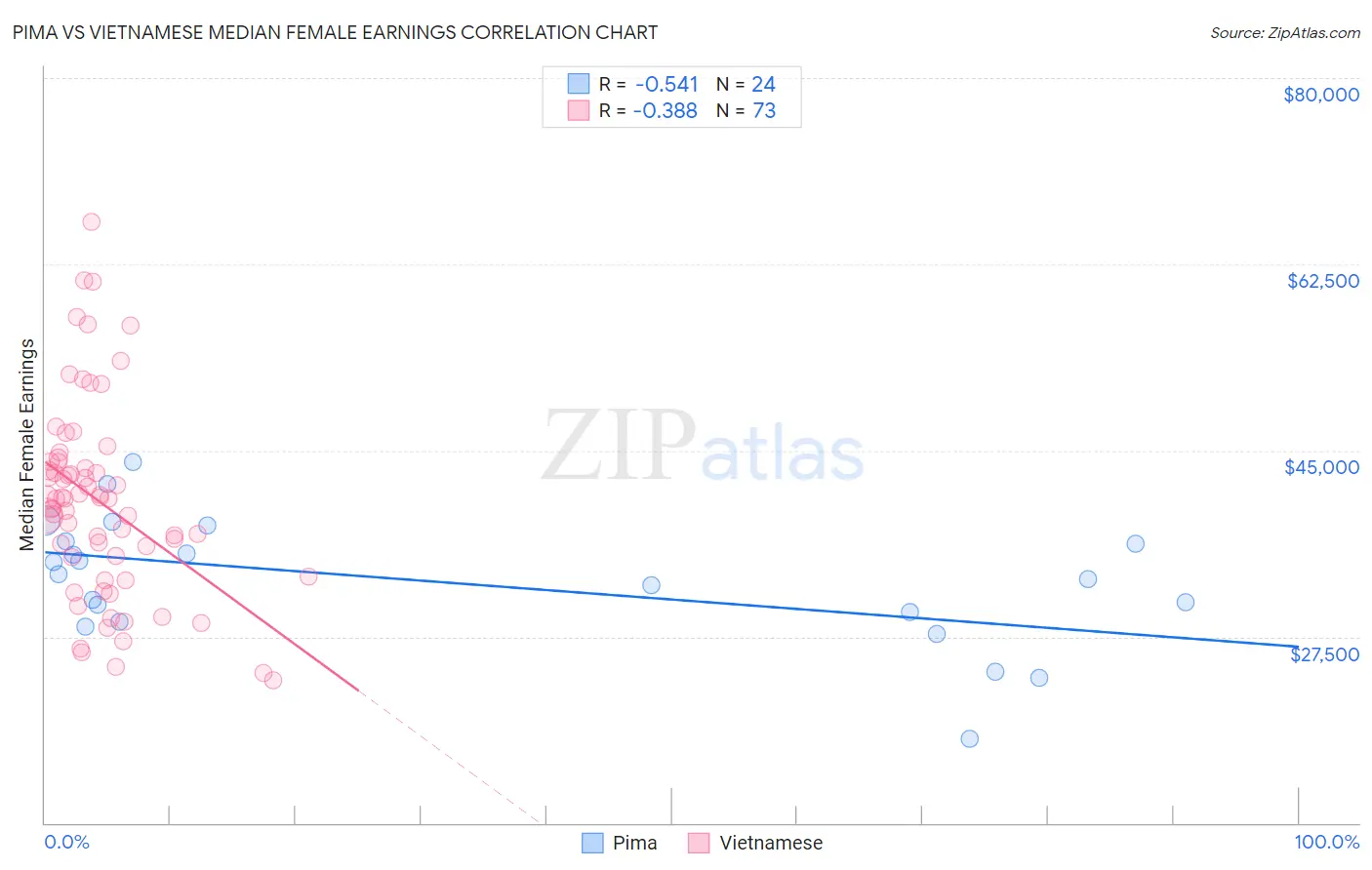 Pima vs Vietnamese Median Female Earnings