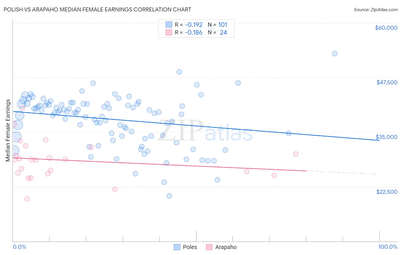 Polish vs Arapaho Median Female Earnings