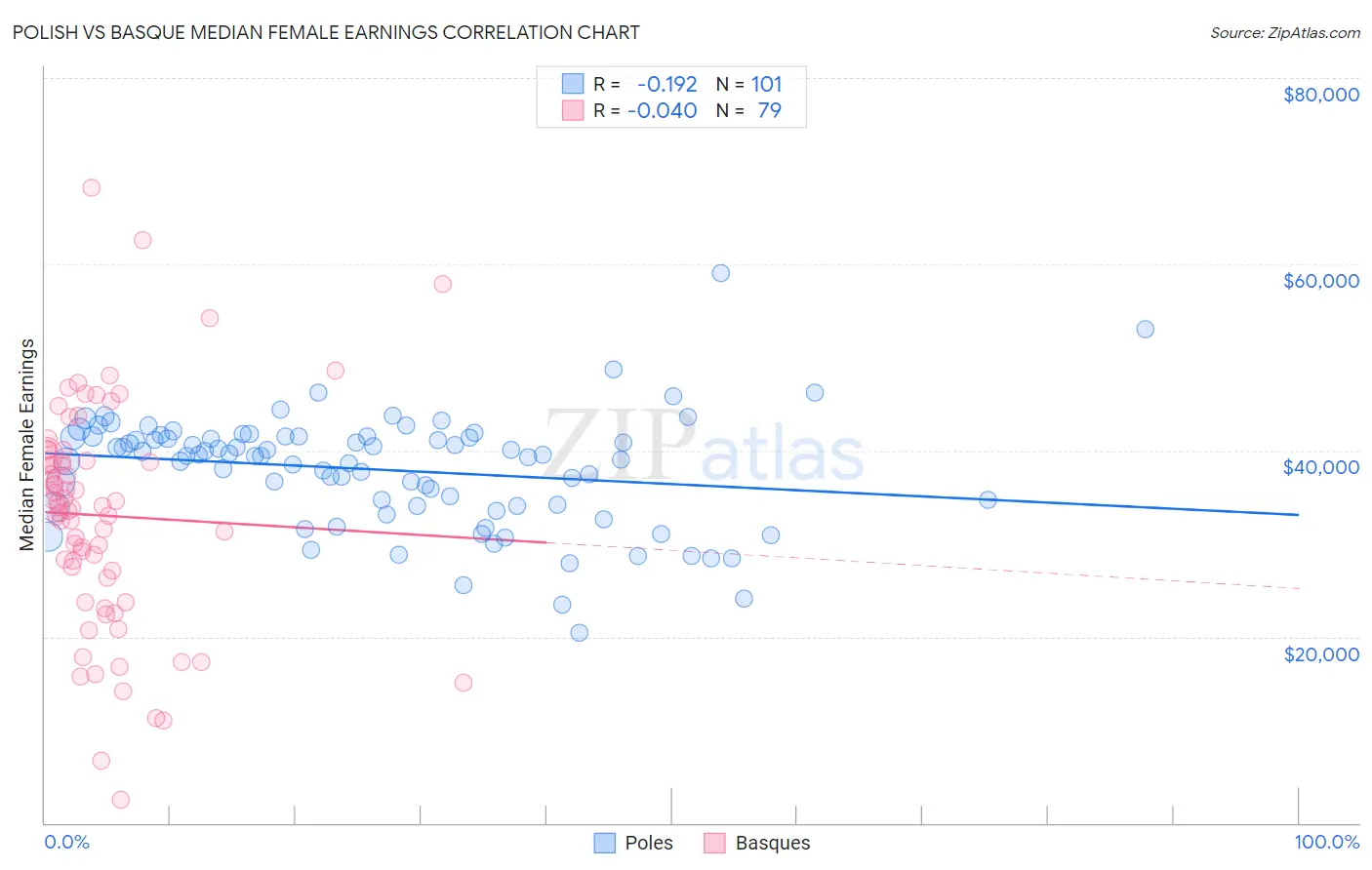 Polish vs Basque Median Female Earnings