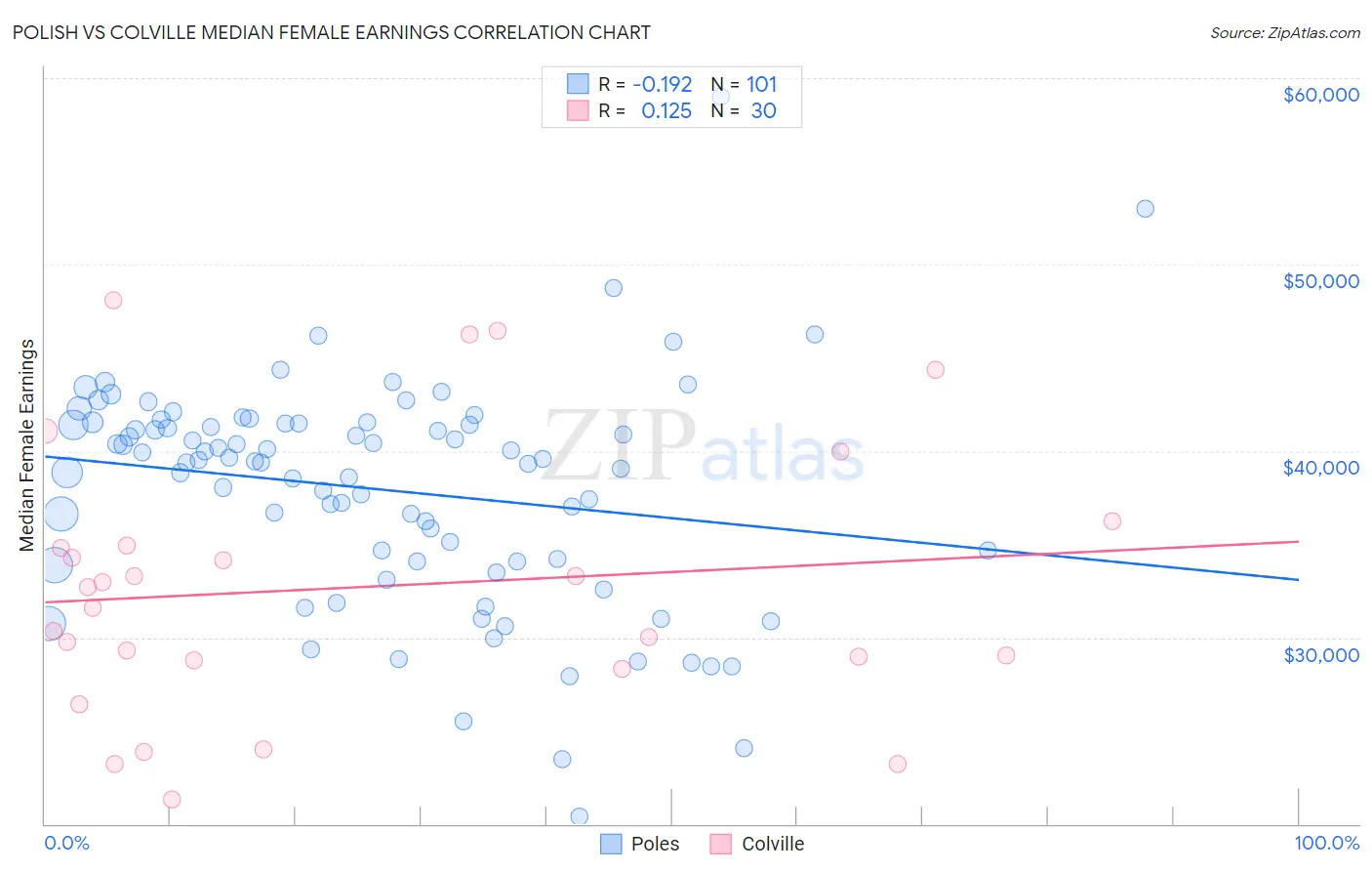 Polish vs Colville Median Female Earnings