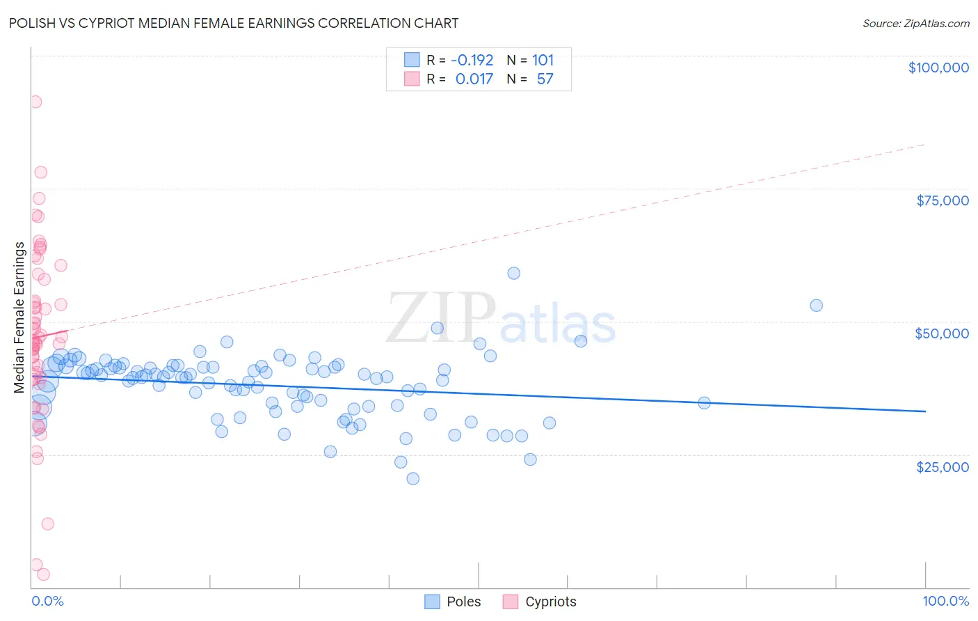 Polish vs Cypriot Median Female Earnings