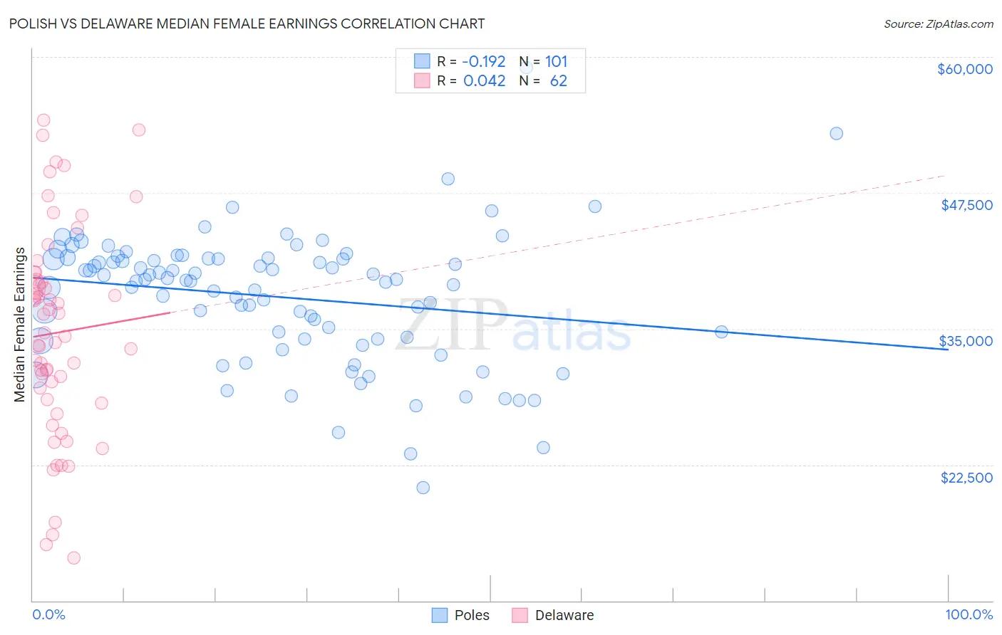 Polish vs Delaware Median Female Earnings