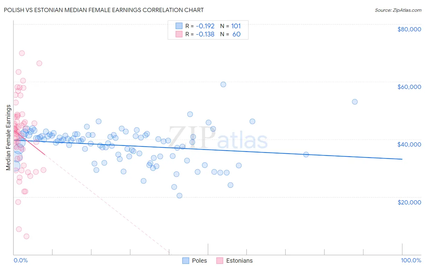 Polish vs Estonian Median Female Earnings