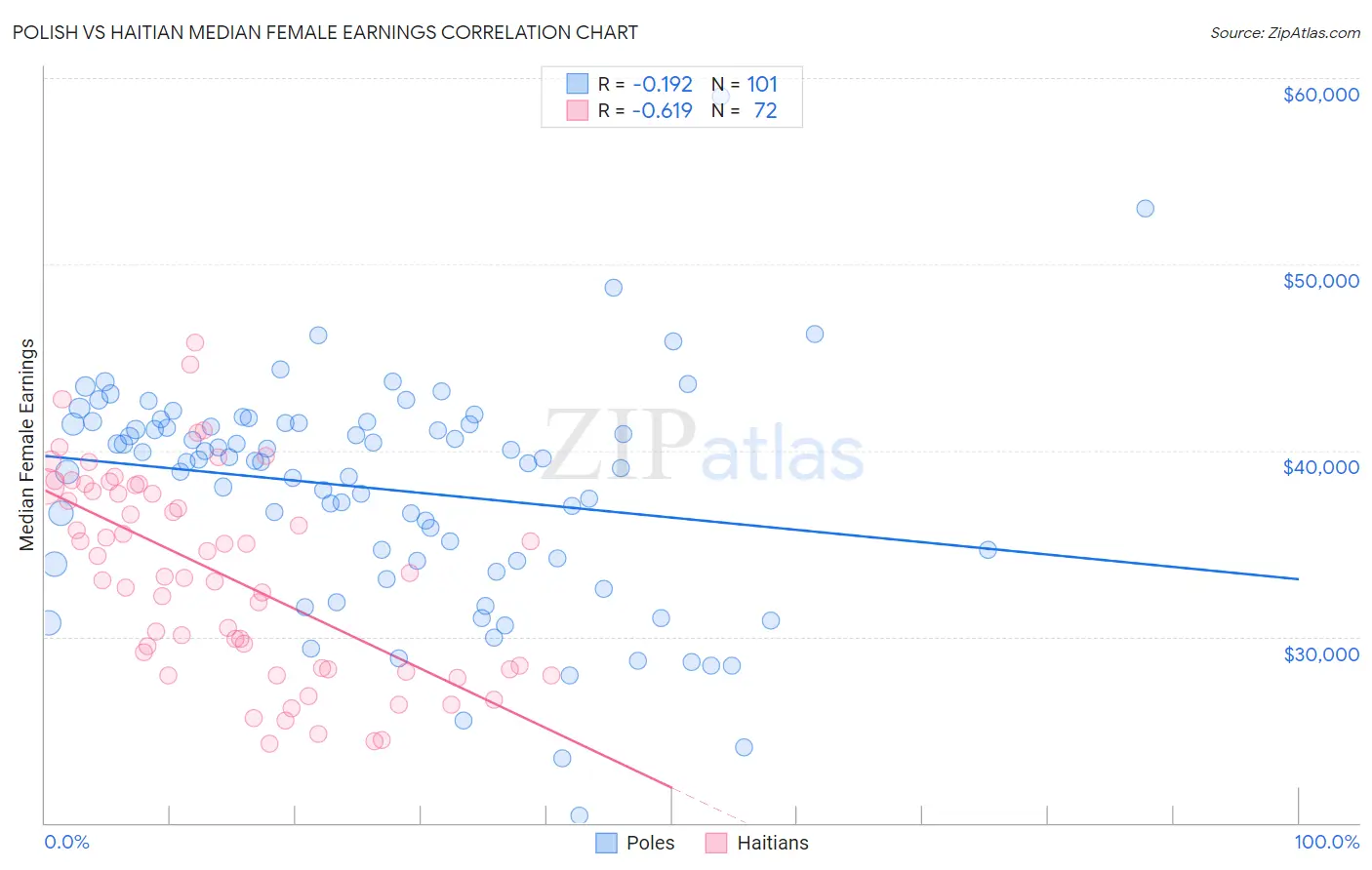 Polish vs Haitian Median Female Earnings