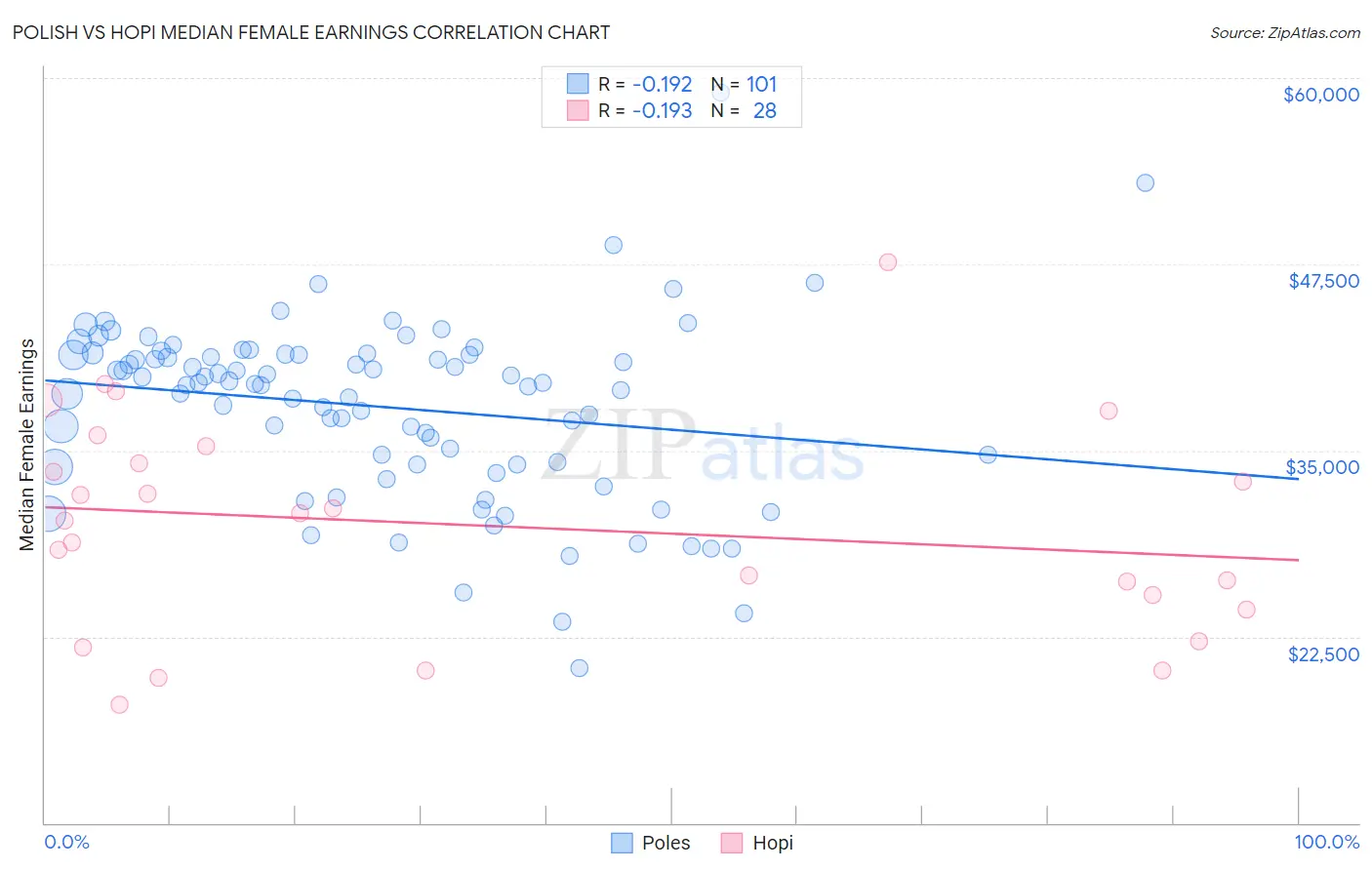 Polish vs Hopi Median Female Earnings