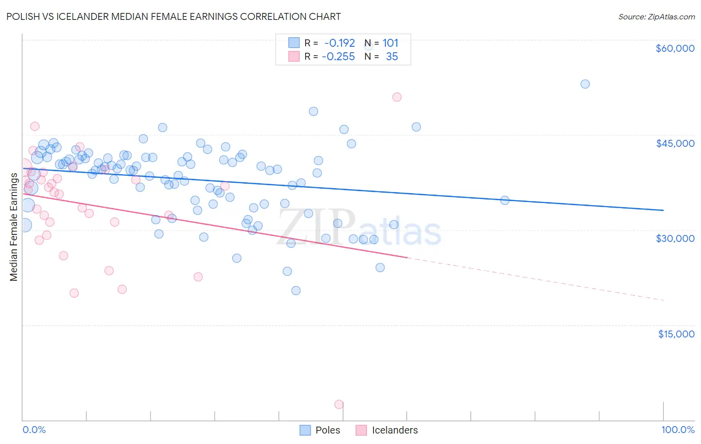 Polish vs Icelander Median Female Earnings