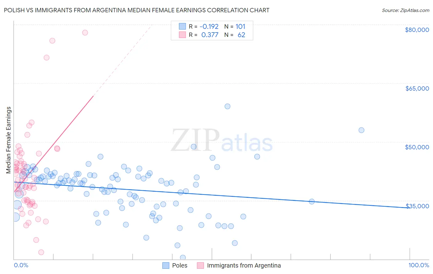 Polish vs Immigrants from Argentina Median Female Earnings