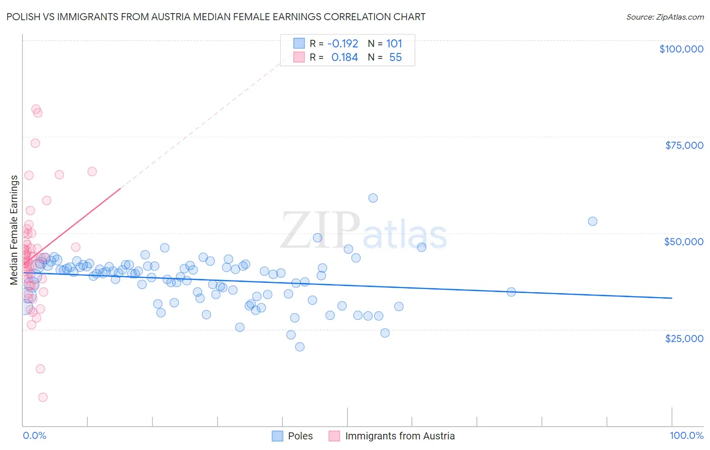 Polish vs Immigrants from Austria Median Female Earnings