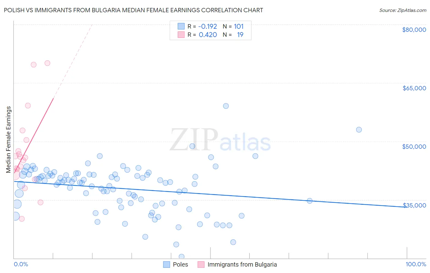 Polish vs Immigrants from Bulgaria Median Female Earnings