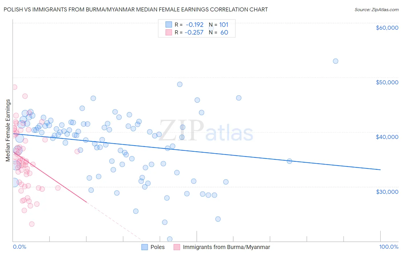 Polish vs Immigrants from Burma/Myanmar Median Female Earnings