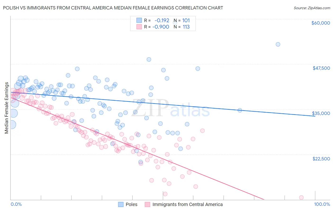 Polish vs Immigrants from Central America Median Female Earnings
