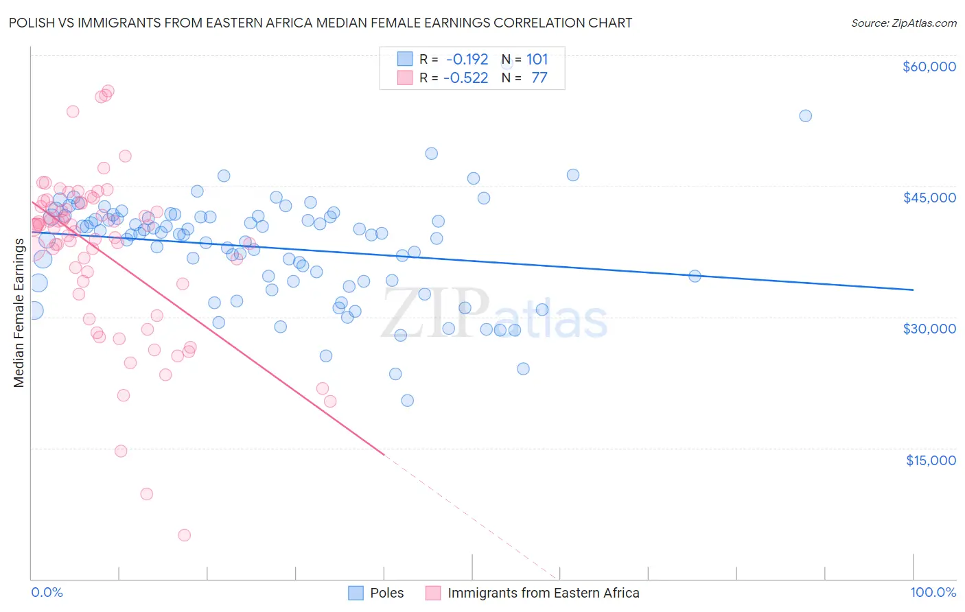 Polish vs Immigrants from Eastern Africa Median Female Earnings