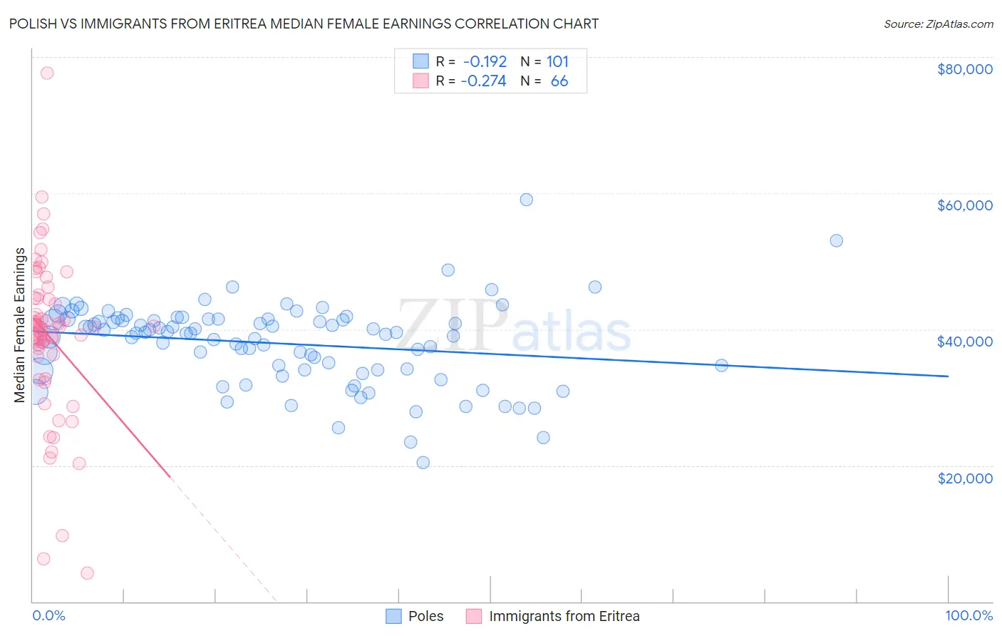 Polish vs Immigrants from Eritrea Median Female Earnings