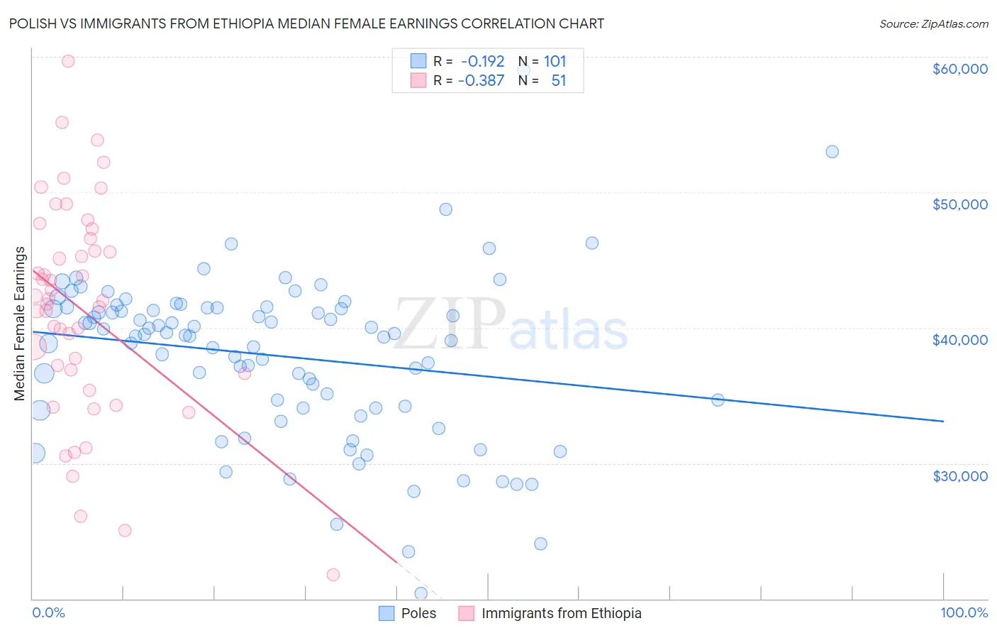 Polish vs Immigrants from Ethiopia Median Female Earnings