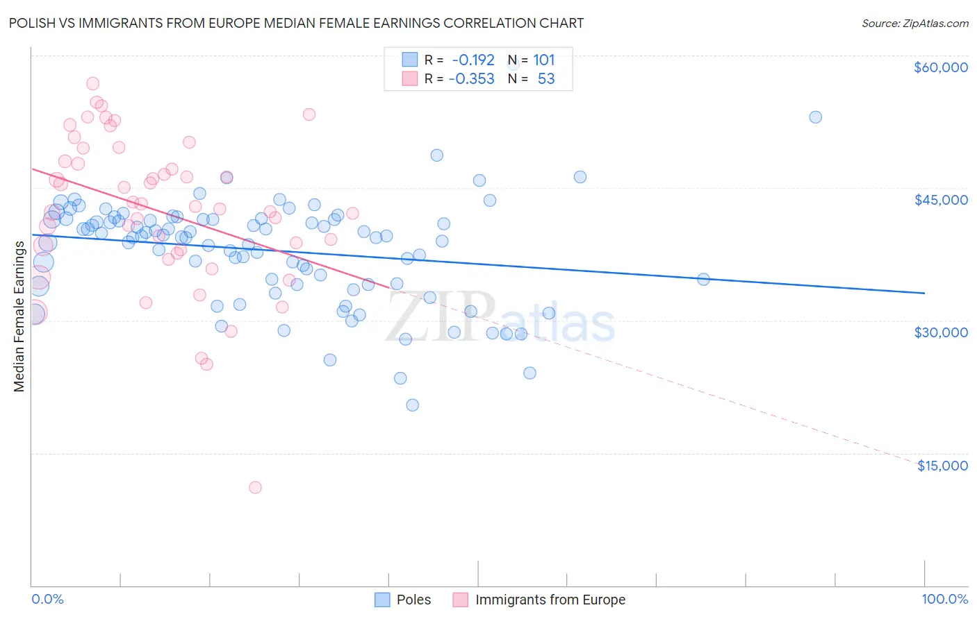 Polish vs Immigrants from Europe Median Female Earnings