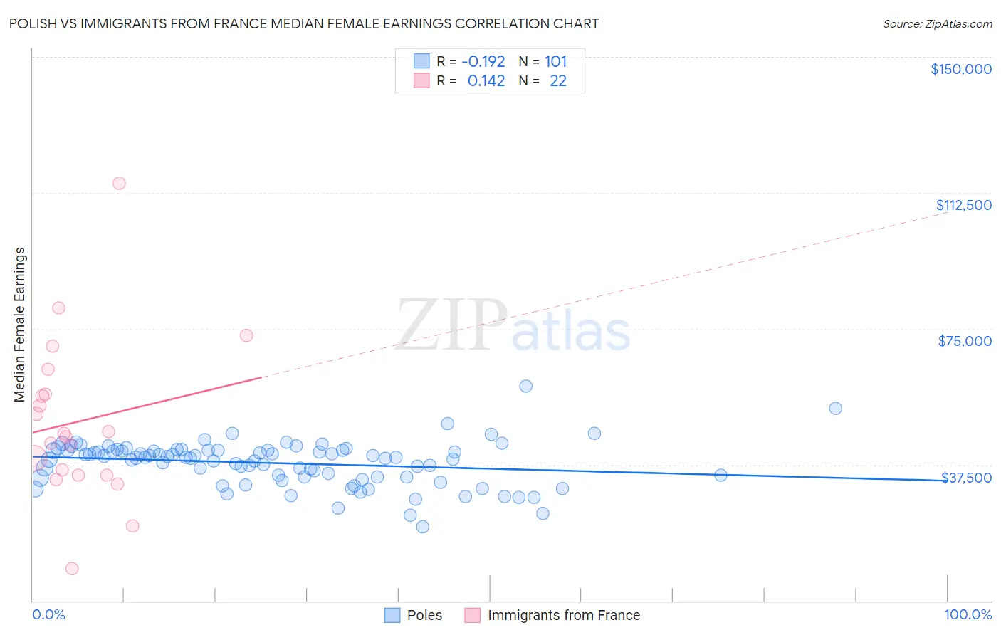 Polish vs Immigrants from France Median Female Earnings
