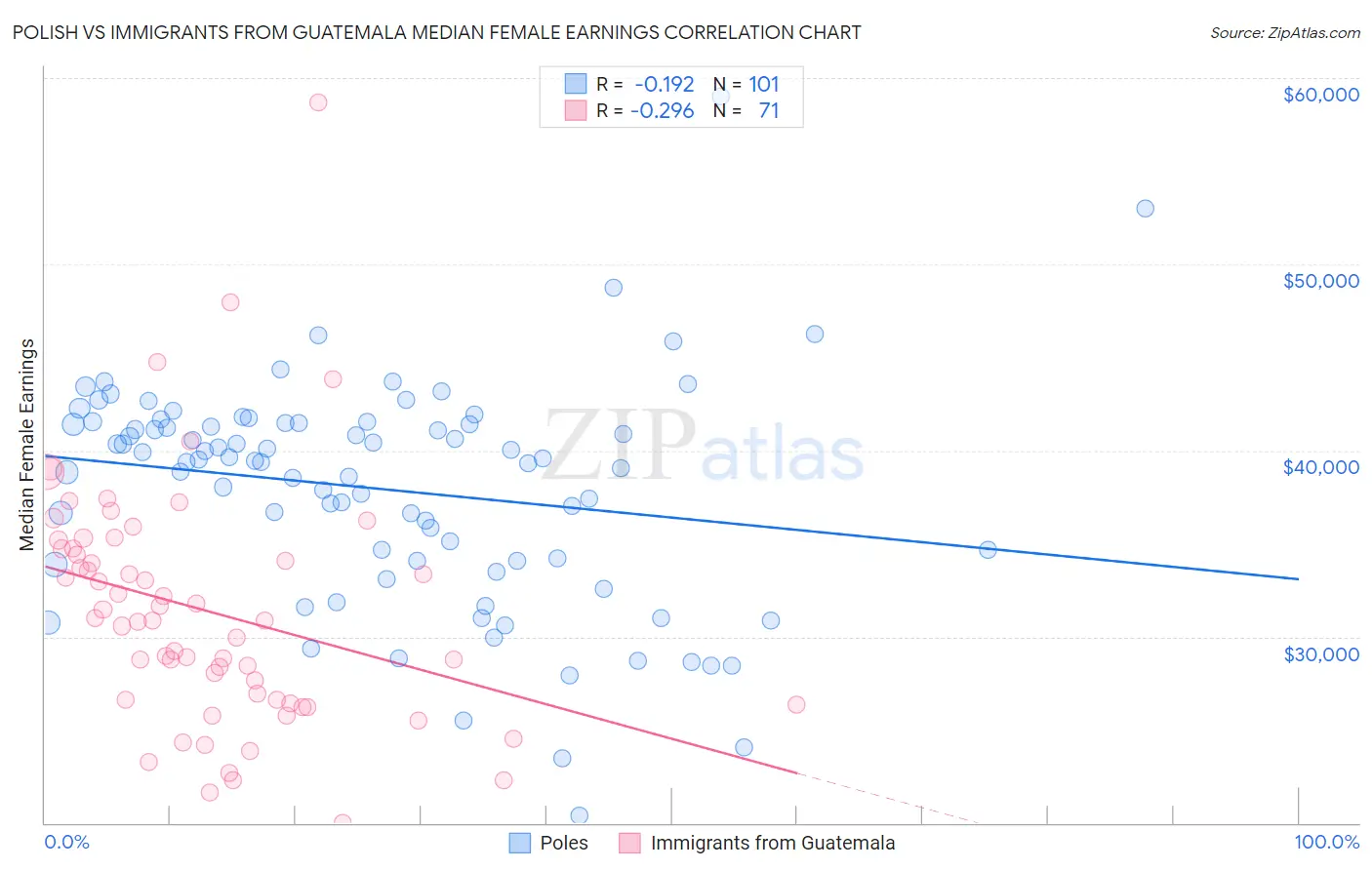 Polish vs Immigrants from Guatemala Median Female Earnings
