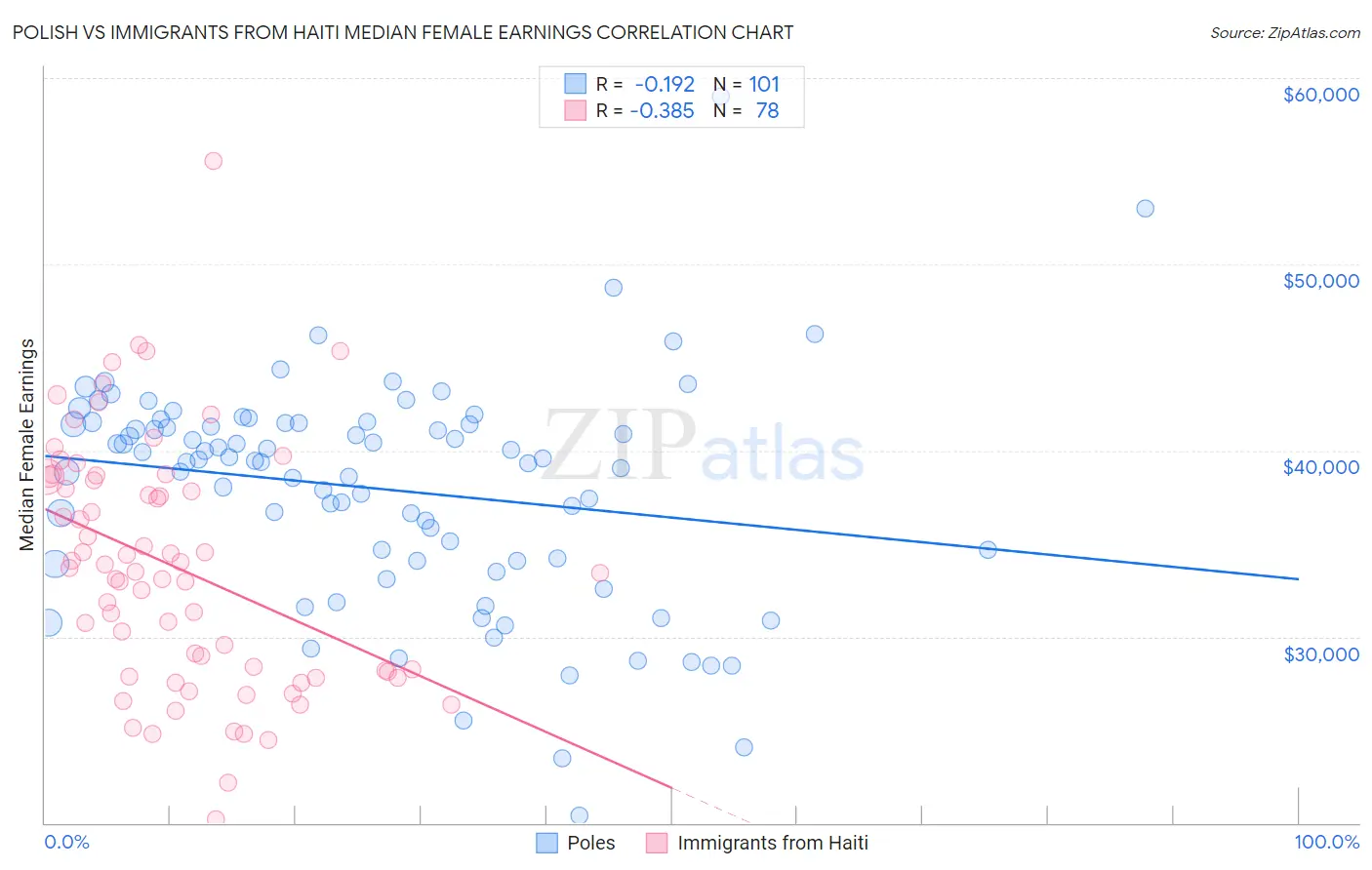 Polish vs Immigrants from Haiti Median Female Earnings