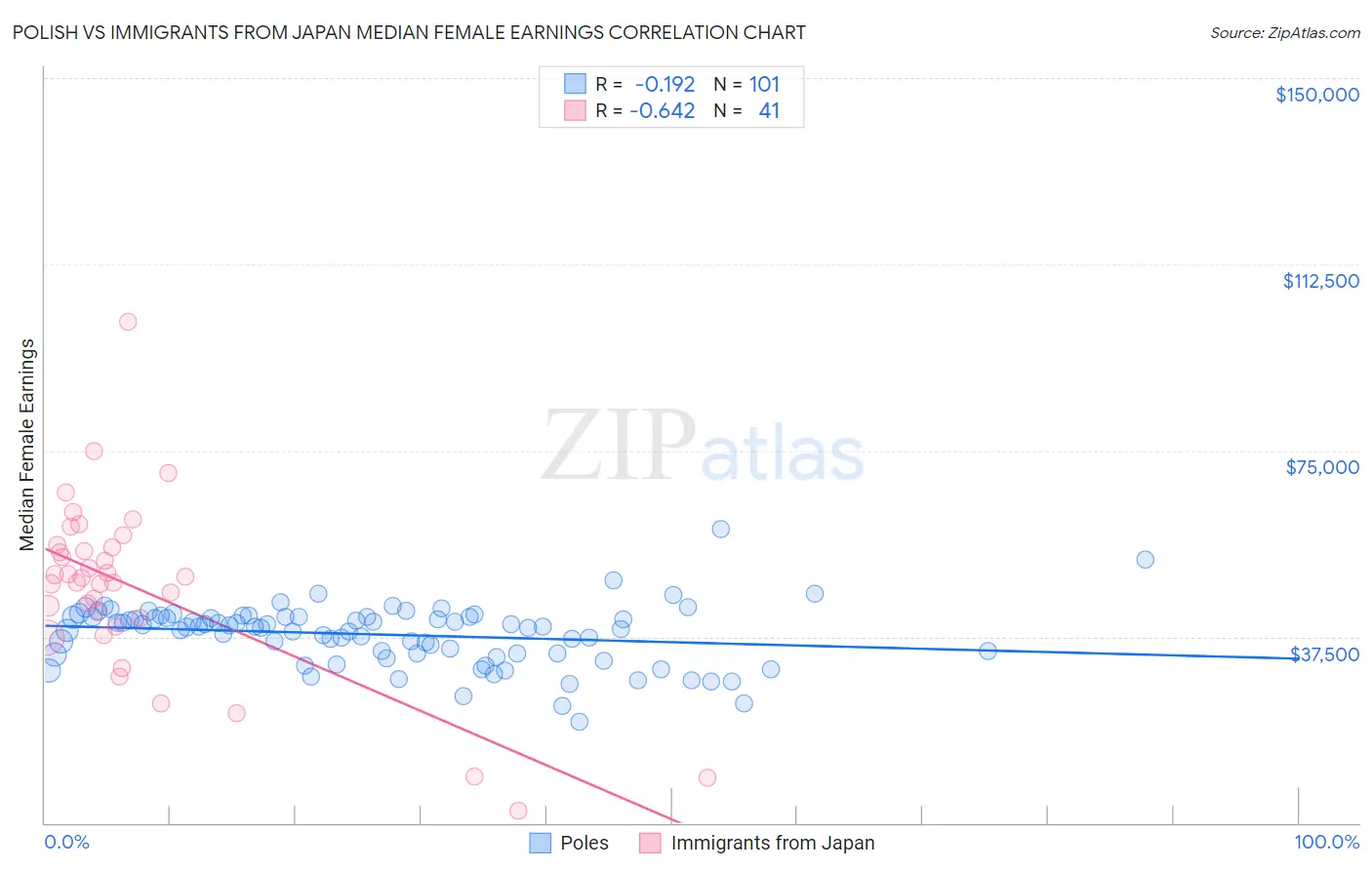 Polish vs Immigrants from Japan Median Female Earnings